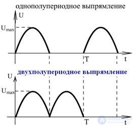 Установившиеся режимы в цепях несинусоидального тока