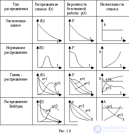 Виды распределения отказов