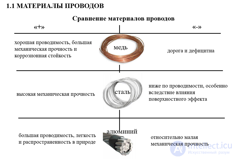 Воздушные и кабельные линии