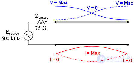 Стоячие волны резонанс и импеданс для линий передач, звуковых и электромагнитных волн