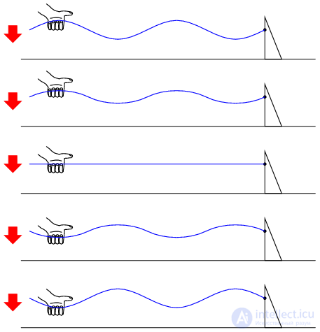 Стоячие волны резонанс и импеданс для линий передач, звуковых и электромагнитных волн