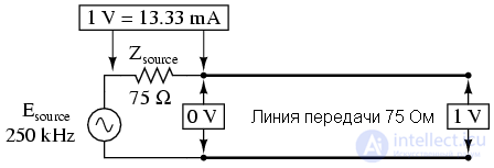 Стоячие волны резонанс и импеданс для линий передач, звуковых и электромагнитных волн