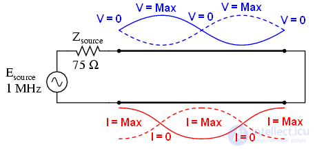 Стоячие волны резонанс и импеданс для линий передач, звуковых и электромагнитных волн