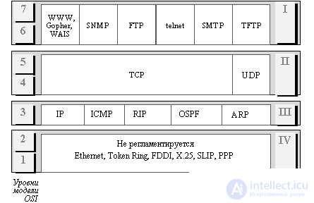 Стек протоколов TCPIP