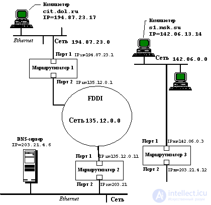 Протокол межсетевого взаимодействия IP