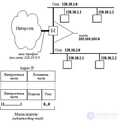 Протокол межсетевого взаимодействия IP