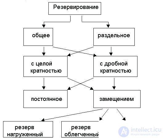 6. Надежность невосстанавливаемых резервированных систем 