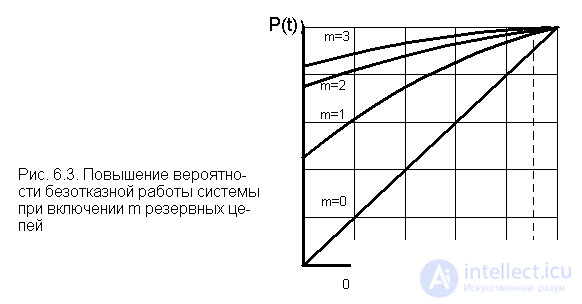 6. Надежность невосстанавливаемых резервированных систем 