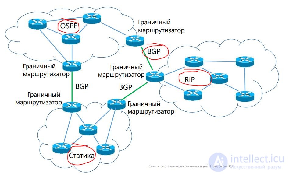 Протоколы обмена маршрутной информацией стека TCPIP, автономные системы AS EGP IGP RIP2 BGP  OSPF