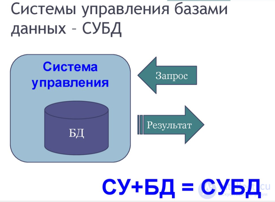 Лекция 1. Базы данных и файловые системы