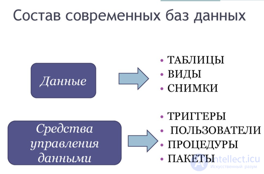 Лекция 1. Базы данных и файловые системы