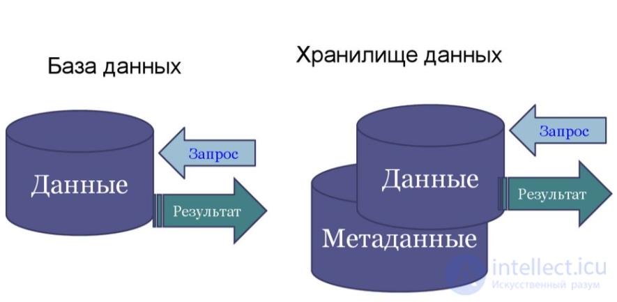 Лекция 1. Базы данных и файловые системы