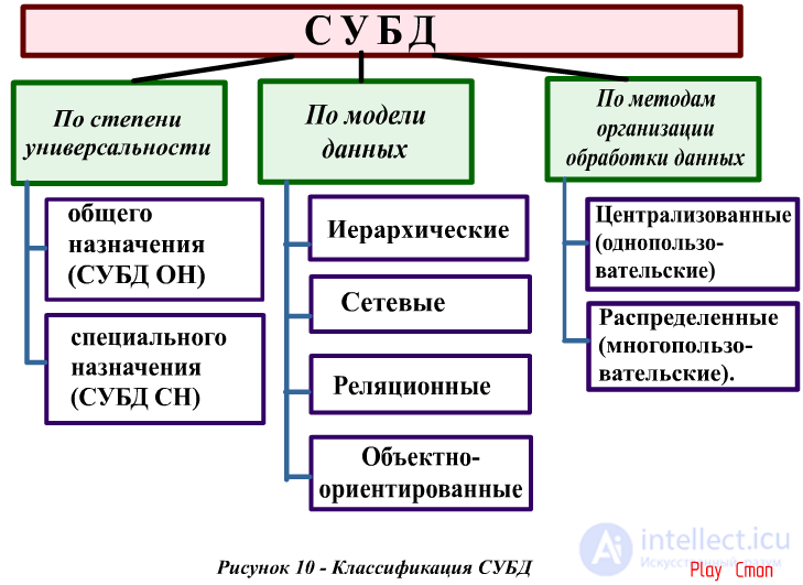 Если все части субд размещаются на одном компьютере то она является