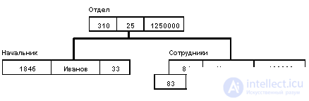 3.2. Иерархические системы