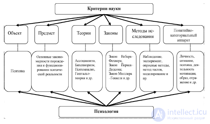 I. общая психология- предмет, объект, методы