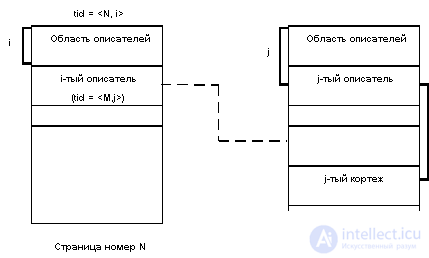 7.3. Организация внешней памяти в базах данных System R