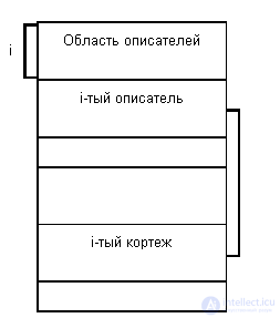 9.1. Хранение и представление отношений между таблицами в памяти компьютера