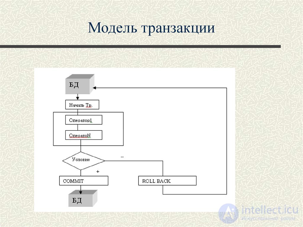 Лекция 10. Управление транзакциями, сериализация транзакций Понятия и презентация