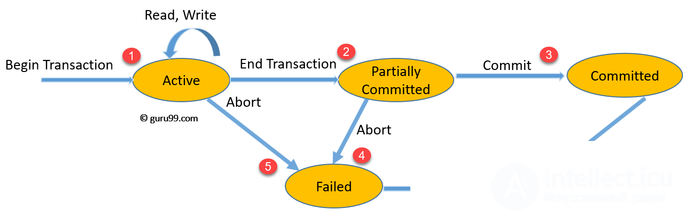 10.1. Транзакции и целостность баз данных и  ACID, Состояния транзакций