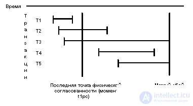 12.3. Восстановление после мягкого сбоя