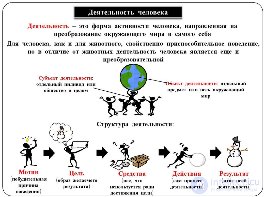 5. Психологическая теория деятельности, активность и реактивность