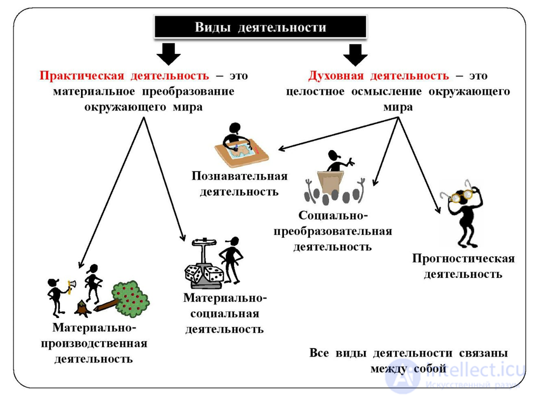 5. Психологическая теория деятельности, активность и реактивность