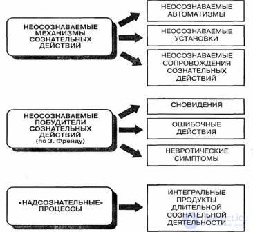 6. Неосознаваемые психические процессы