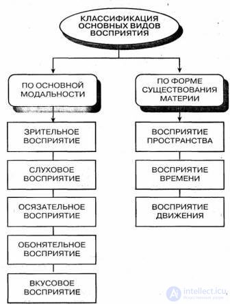 8 Восприятие - понятие виды и свойства,  физиологические механизмы, развитие и патология восприятия