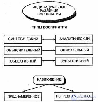 8 Восприятие - понятие виды и свойства,  физиологические механизмы, развитие и патология восприятия