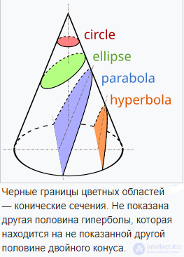 Кривые и поверхности второго порядка