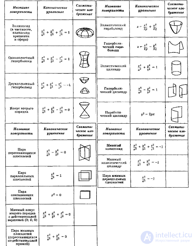 Кривые и поверхности второго порядка