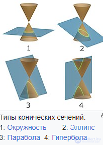 Кривые и поверхности второго порядка