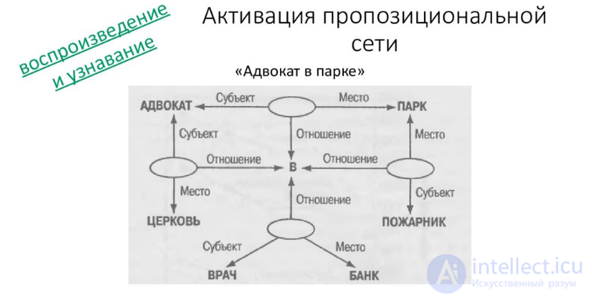 10.   Память, запоминание, сохранение, воспроизведение, узнавание  - как психические процессы, виды, развитие и патология