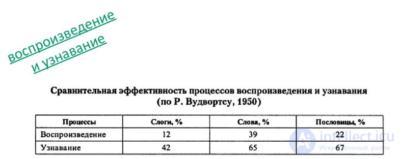 10.   Память, запоминание, сохранение, воспроизведение, узнавание  - как психические процессы, виды, развитие и патология