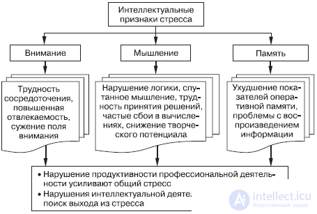 10.   Память, запоминание, сохранение, воспроизведение, узнавание  - как психические процессы, виды, развитие и патология