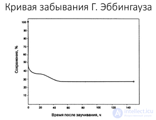 10.   Память, запоминание, сохранение, воспроизведение, узнавание  - как психические процессы, виды, развитие и патология