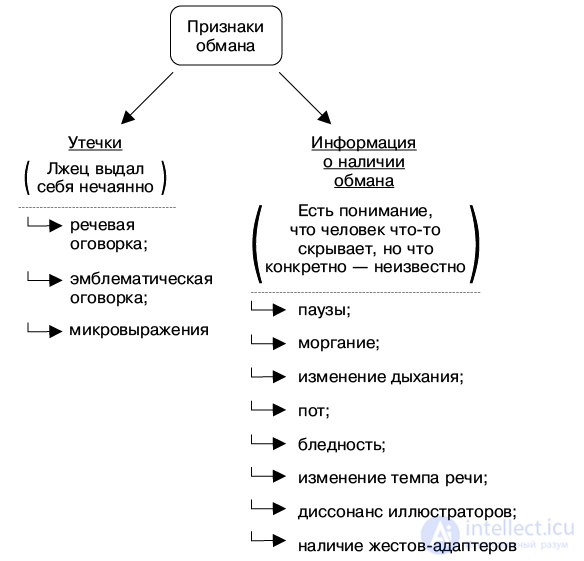 Ложь и обман. Утечка информации и некоторые другие признаки обмана