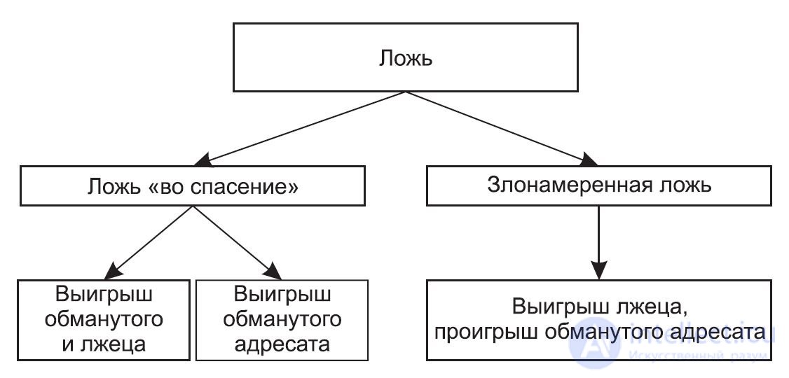 Ложь и обман. Утечка информации и некоторые другие признаки обмана