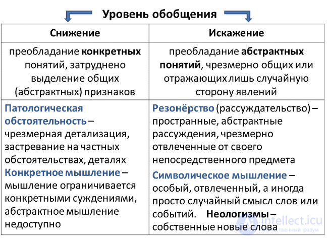 12  Мышление как психический процесс , его  формы, виды, свойства, механизмы,развитие и расстройства, патология