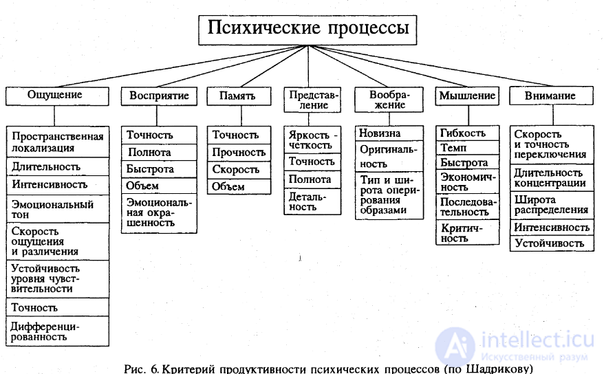 12  Мышление как психический процесс , его  формы, виды, свойства, механизмы,развитие и расстройства, патология