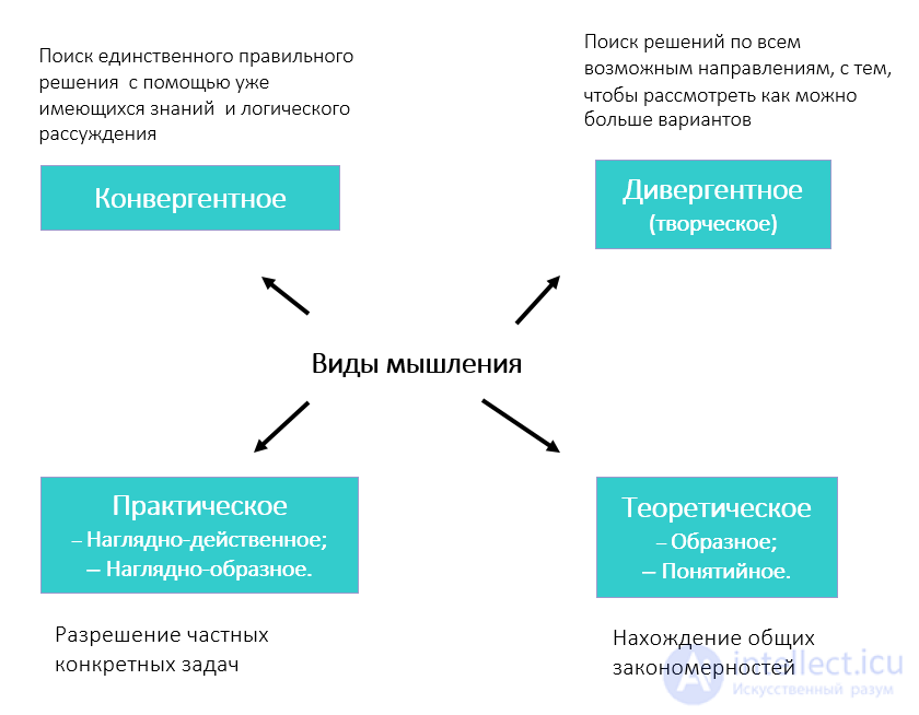 Контрольная работа по теме Мышление: его общая характеристика, операции, формы, виды