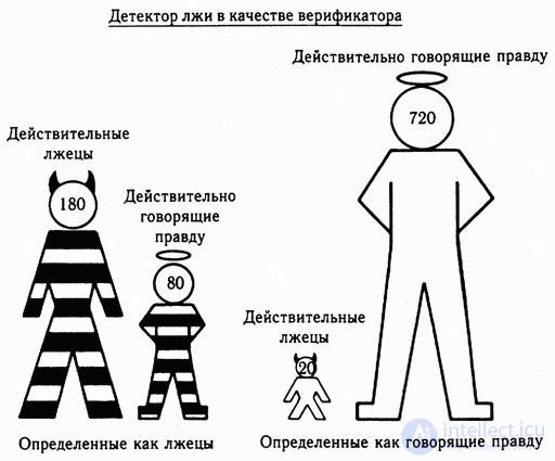 Использование детектора лжи для проверки сотрудников