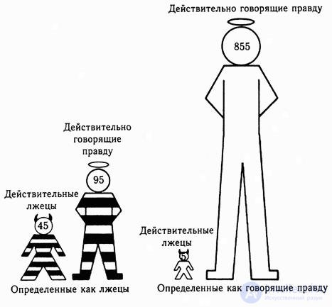 Использование детектора лжи для проверки сотрудников