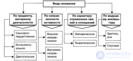 14.  Внимание - как психический процесс, виды, свойства, модели, развитие и патология