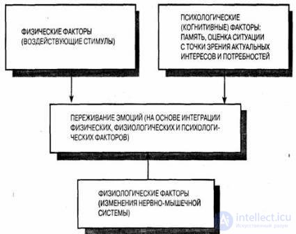 Эмоции  - как психический процесс, понятие, виды, развитие и патология, подавление