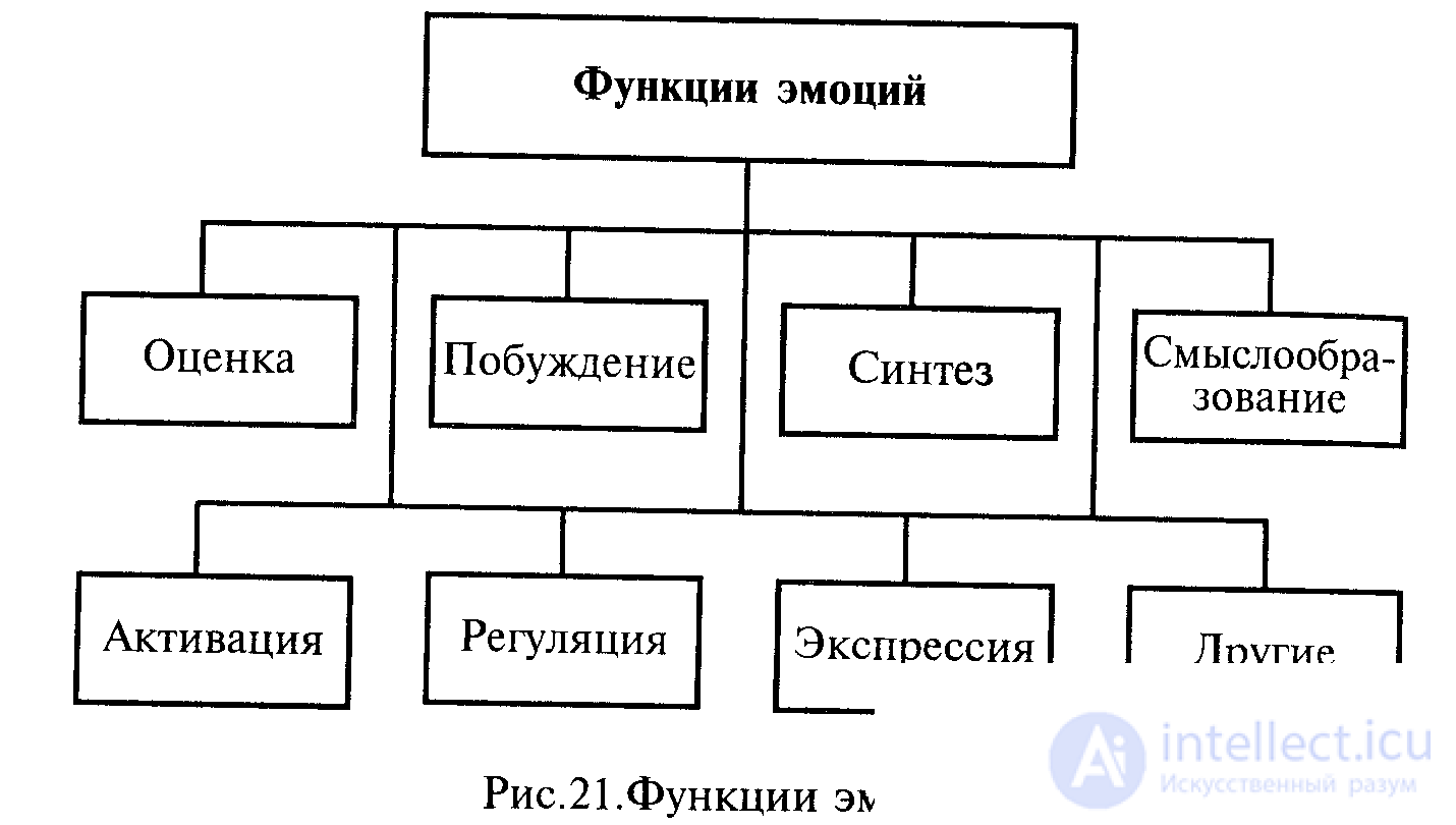 Психология эмоций. Введение, Формы и виды эмоций