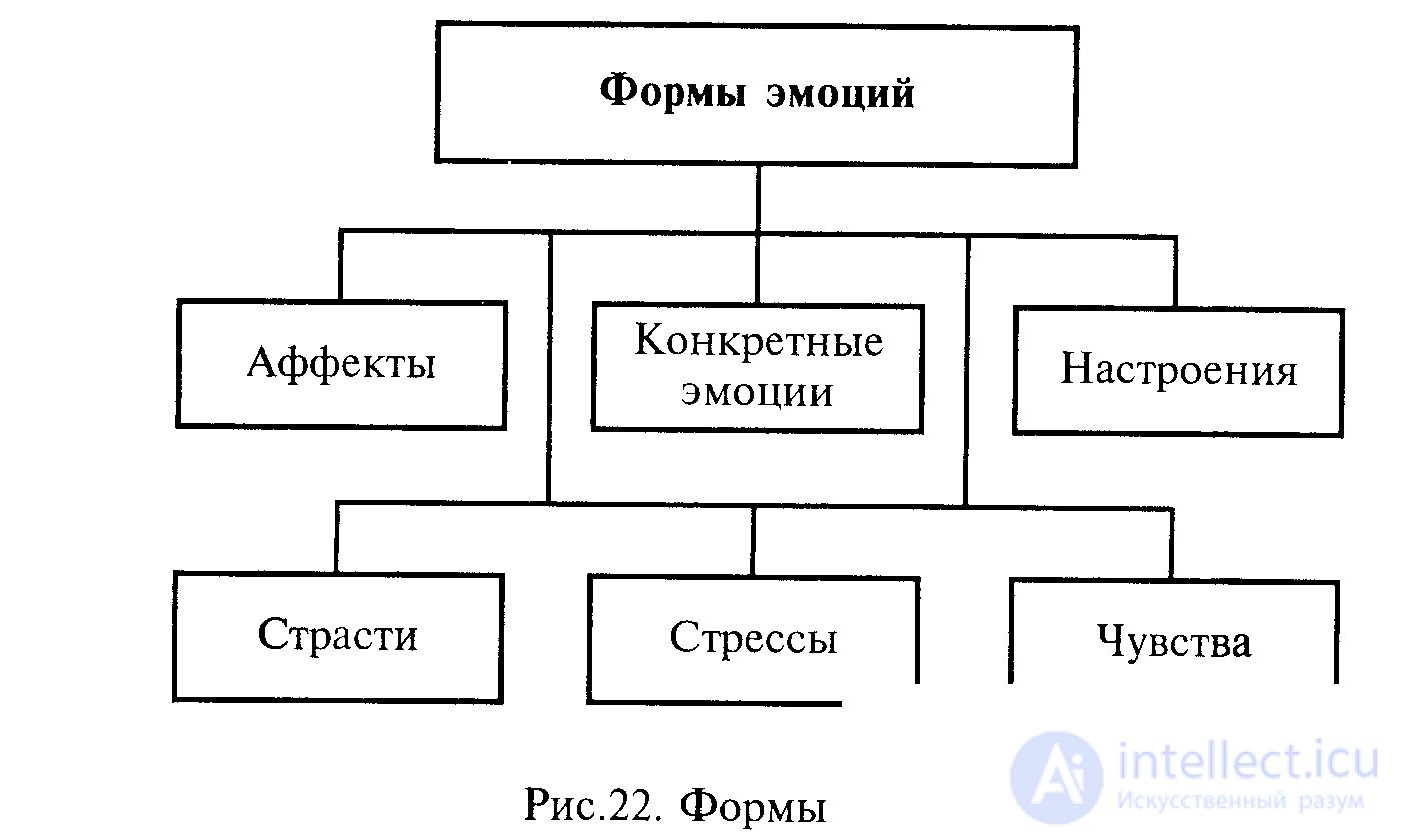 Психология эмоций. Введение, Формы и виды эмоций