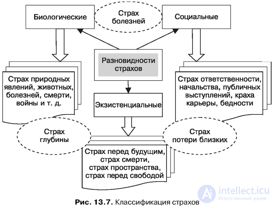 Страх, классификация и преодоление , применение, Как выглядит страх