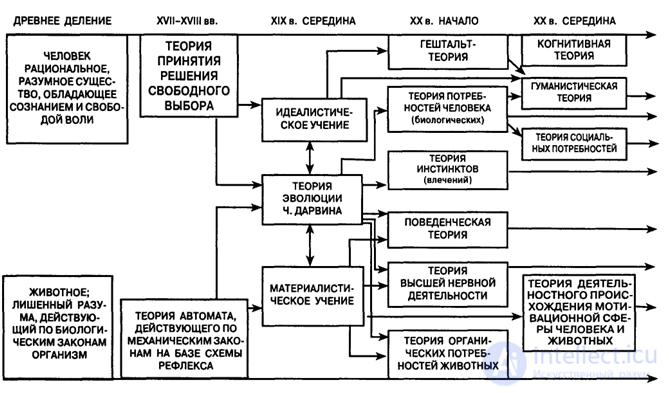 22. Направленность и мотивы деятельности личности .Потребности