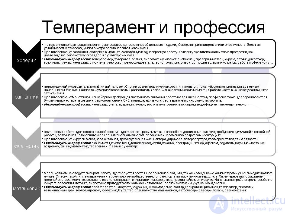 24. Темперамент - понятие, виды, физиологические основы, Психологические характеристики темперамента